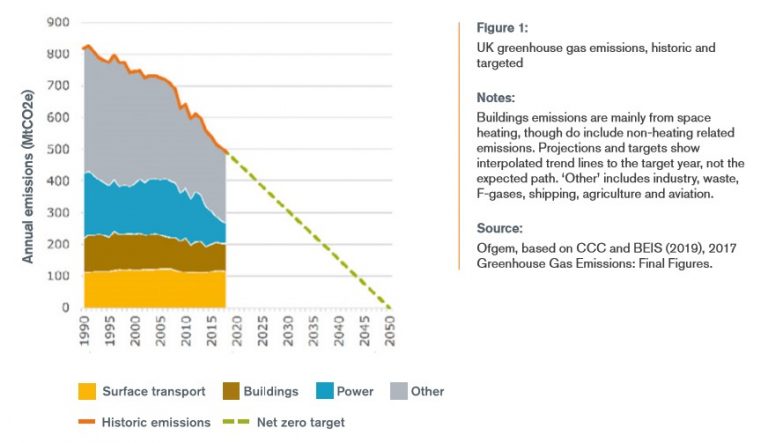 How far does the Ofgem Decarbonisation Action Plan support the ...