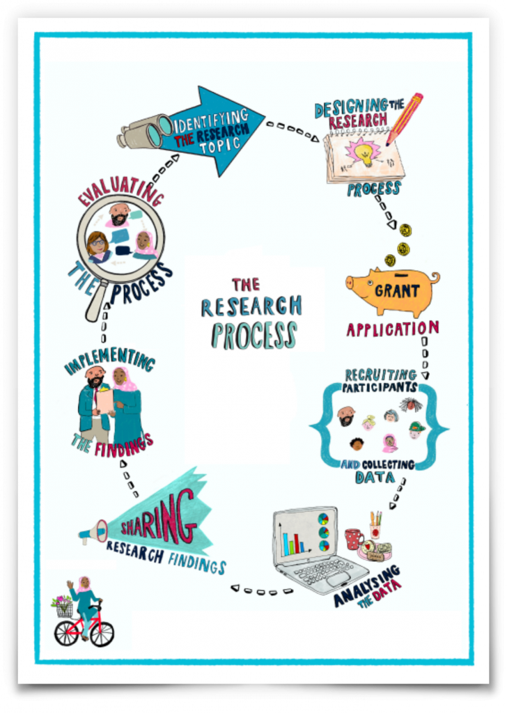 Screenshot of the front page of the resource, which shows the illustrated research cycle, which is a series of illustrations connected in a circle. There is text in the middle of the circle of illustrations that says The Research Process. The rest of the illustrations are small and the text is too small to read but all show different icons that represent parts of the cycle, e.g. a piggy bank for grant applications, a laptop for data analysis, a magnifying glass for evaluation and a pair of binoculars for identifying the research topic.
