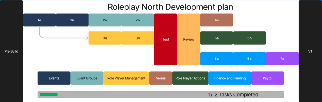Role Play North Gannt Chart