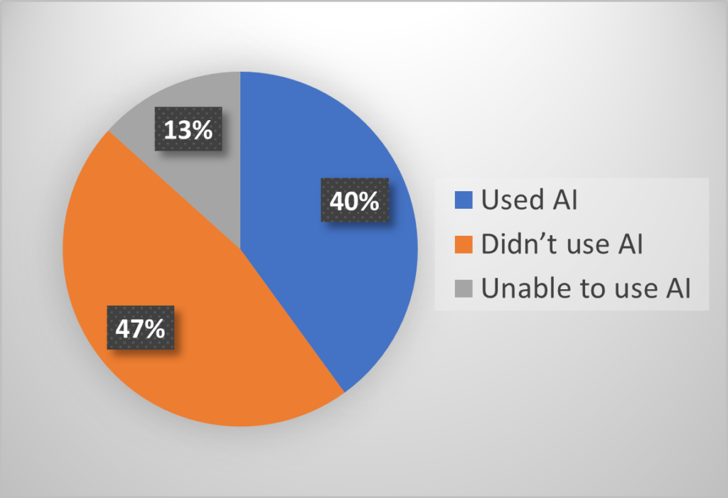 40% used, 47% didnt use, 13% unable to use AI