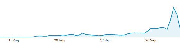 Chart showing a large spike in load on the mobile app at start of term.
