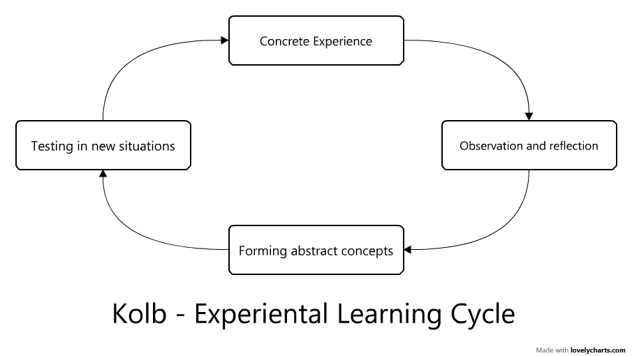 Kolb experiential learning cycle