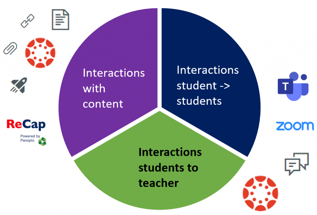 3 interaction types