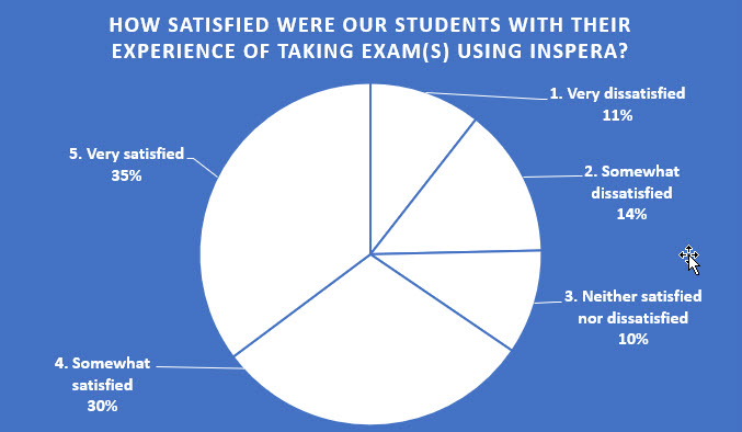 A pie chart titled ‘How satisfied are you with the experience of taking your exam(s) using Inspera?’ depicts that students reflected their experience(s) as:
1. Very dissatisfied 11%.
2. Somewhat dissatisfied 14%.
3. Neither satisfied nor dissatisfied 10%.
4. Somewhat satisfied 30%.  
5. Very satisfied 35%.