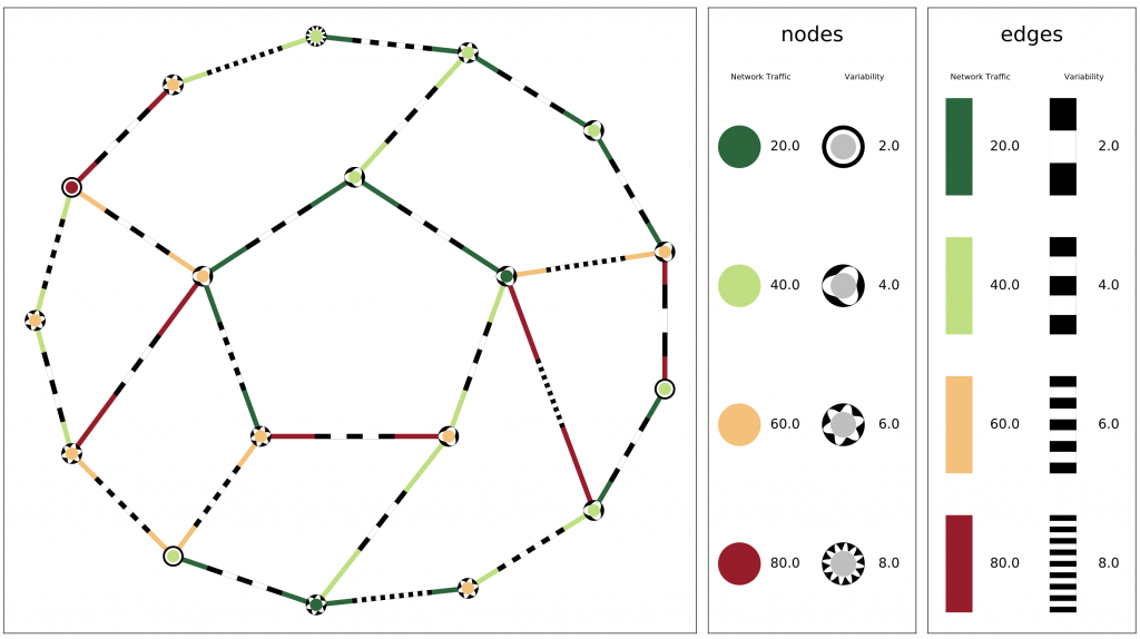 Visualisation of graph representing primary and secondary edge values