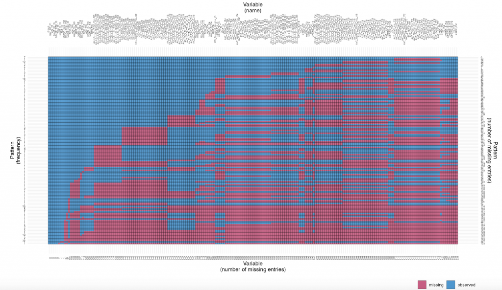 Visualisation of missing values in a high dimensional dataset.
