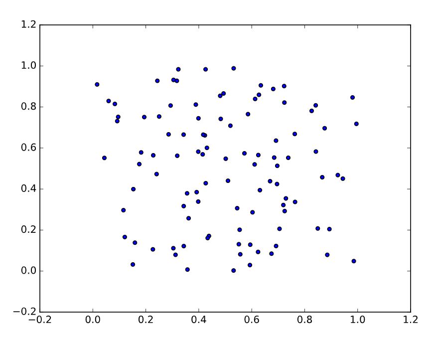 scatter plot not significant