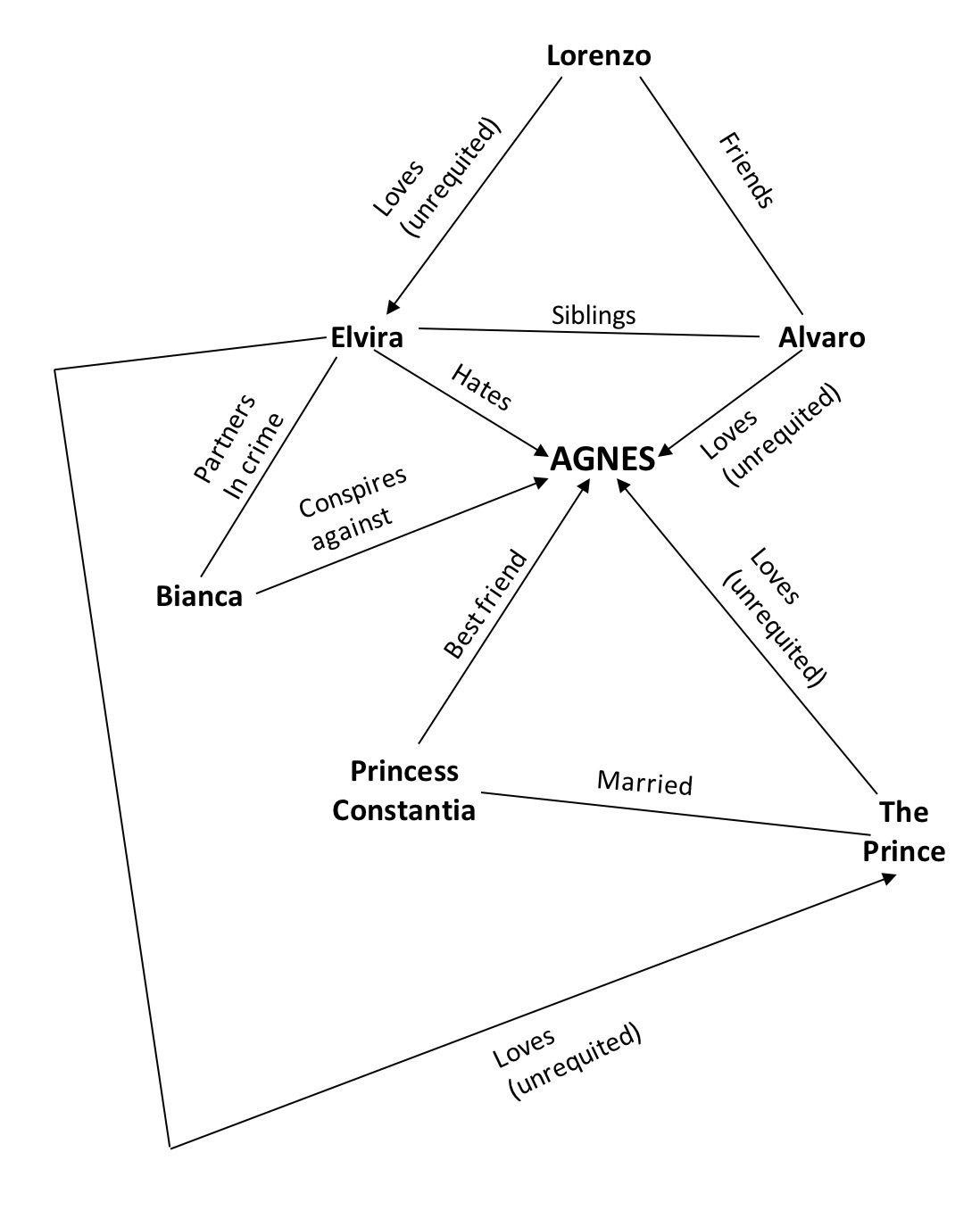 Diagram showing how the play's main characters relate to each other.