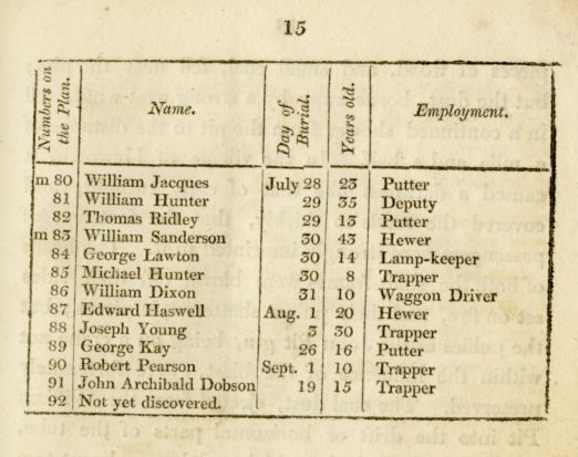 Page showing a table with the Name, day of birth, how old and employment