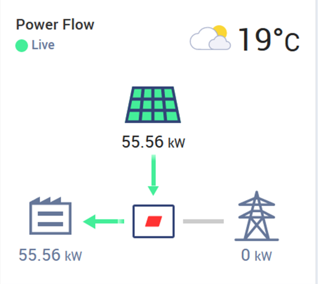 Image: A graphic displaying the amount of energy at the University’s Frederick Douglass Centre that is being pulled from the grid vs from the building’s solar array in the early afternoon of 13.05.2024 (note: all values are estimates). Credit: Author.